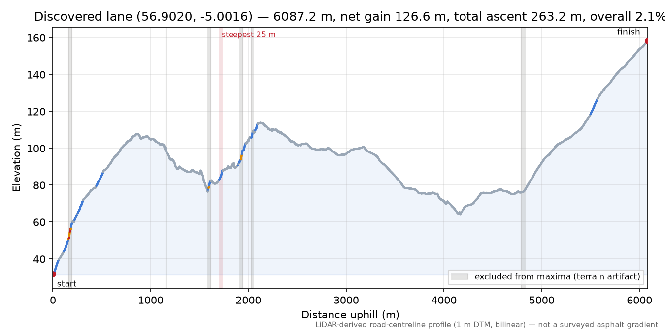 Discovered lane (56.9020, -5.0016) elevation profile