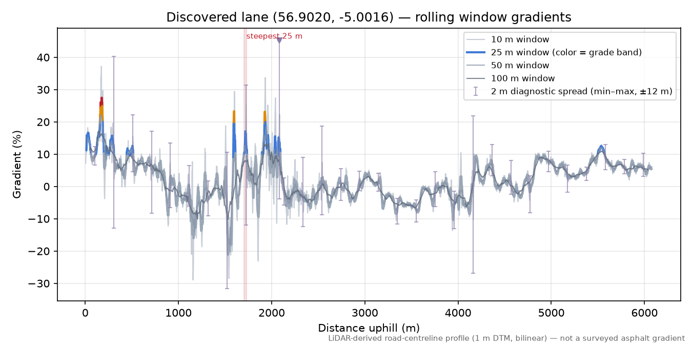 Discovered lane (56.9020, -5.0016) rolling gradient profile