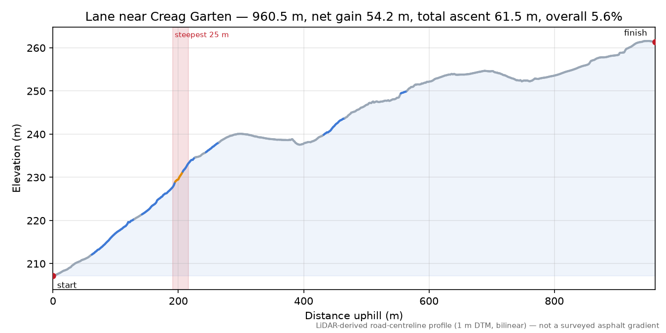 Lane near Creag Garten elevation profile