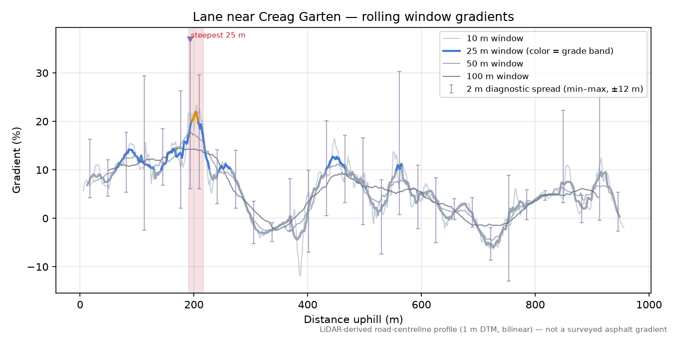 Lane near Creag Garten rolling gradient profile