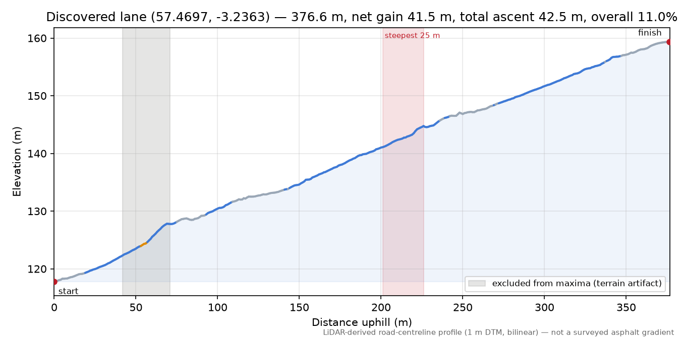 Discovered lane (57.4697, -3.2363) elevation profile