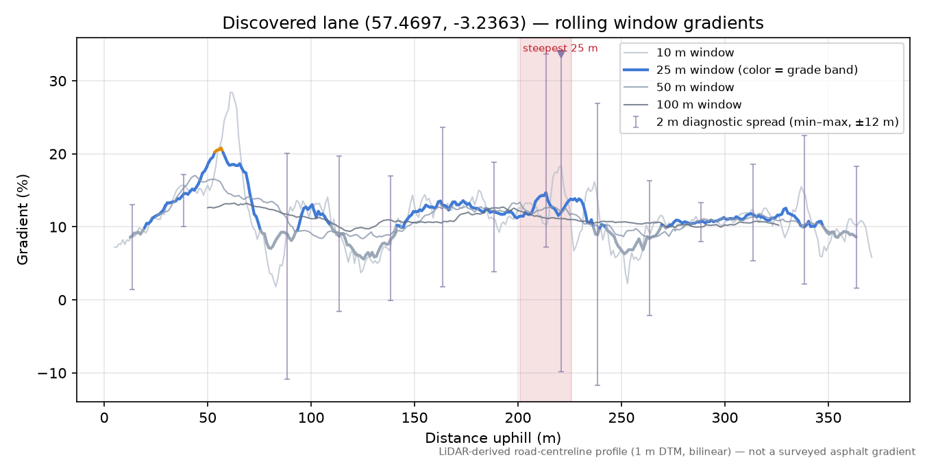 Discovered lane (57.4697, -3.2363) rolling gradient profile