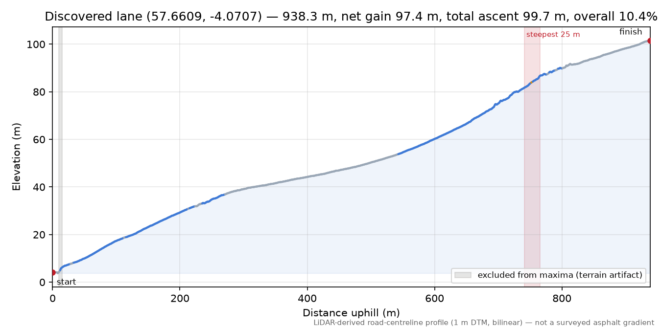 Discovered lane (57.6609, -4.0707) elevation profile