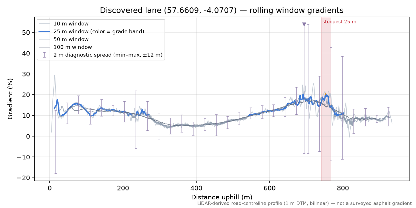 Discovered lane (57.6609, -4.0707) rolling gradient profile