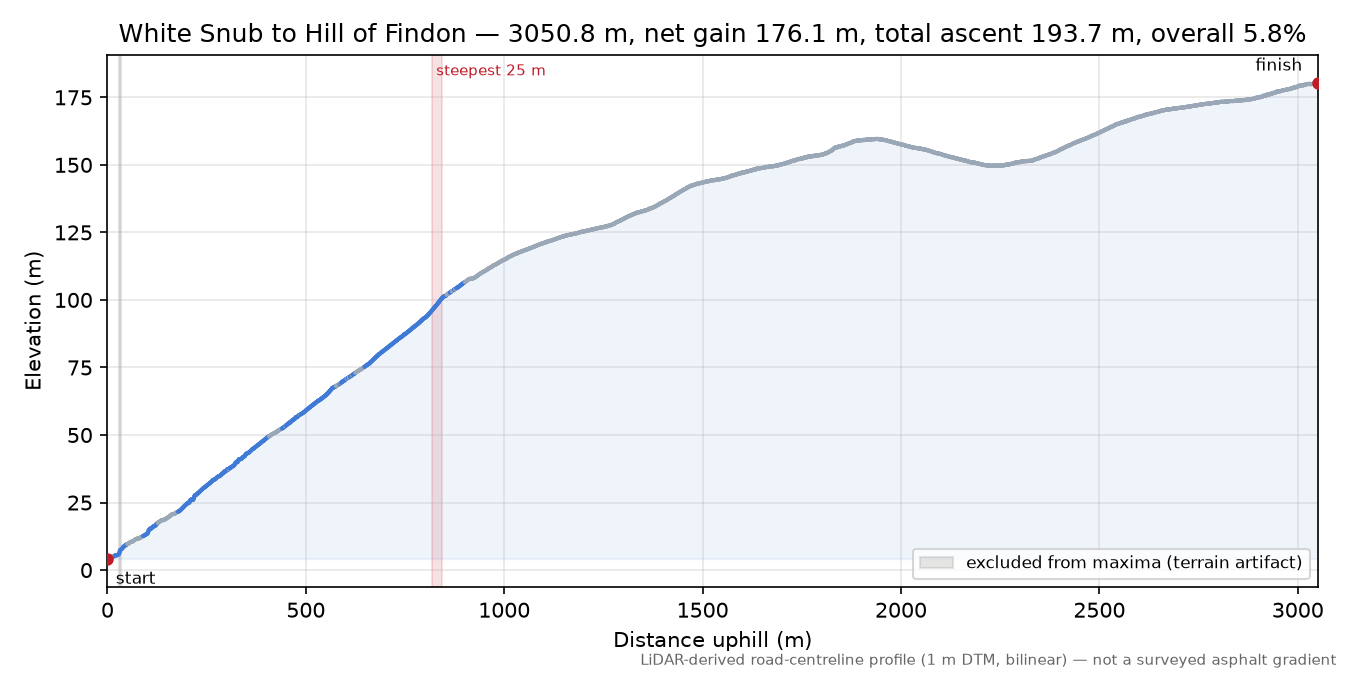 White Snub to Hill of Findon elevation profile