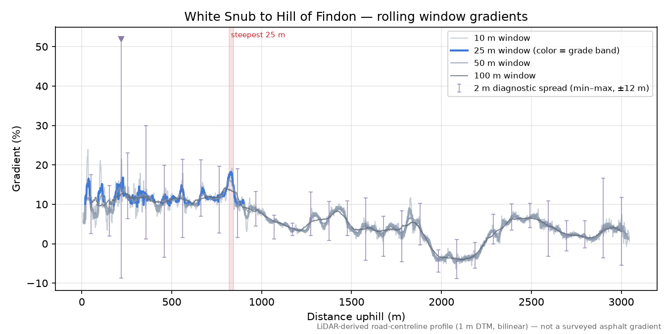 White Snub to Hill of Findon rolling gradient profile