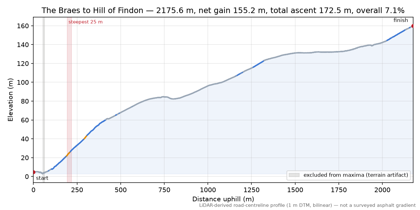 The Braes to Hill of Findon elevation profile