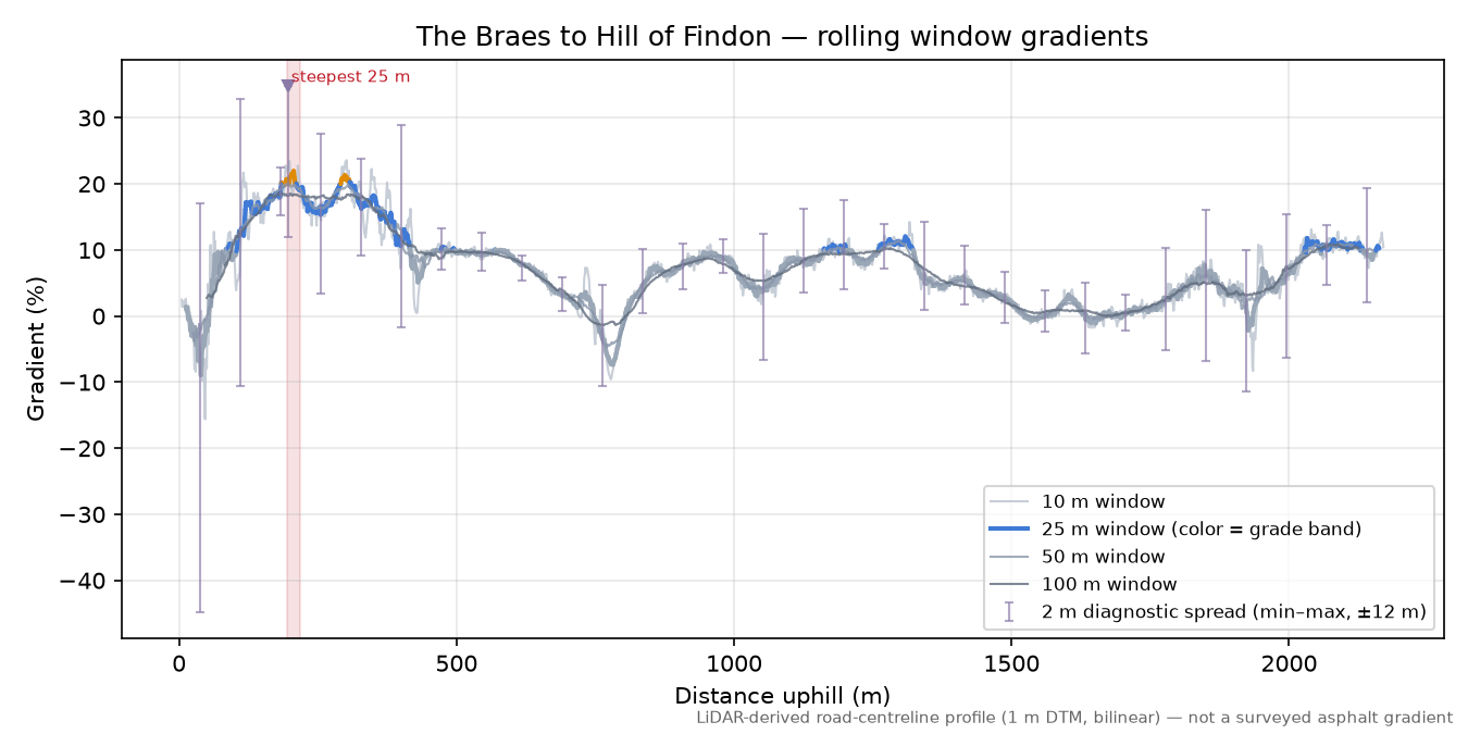 The Braes to Hill of Findon rolling gradient profile