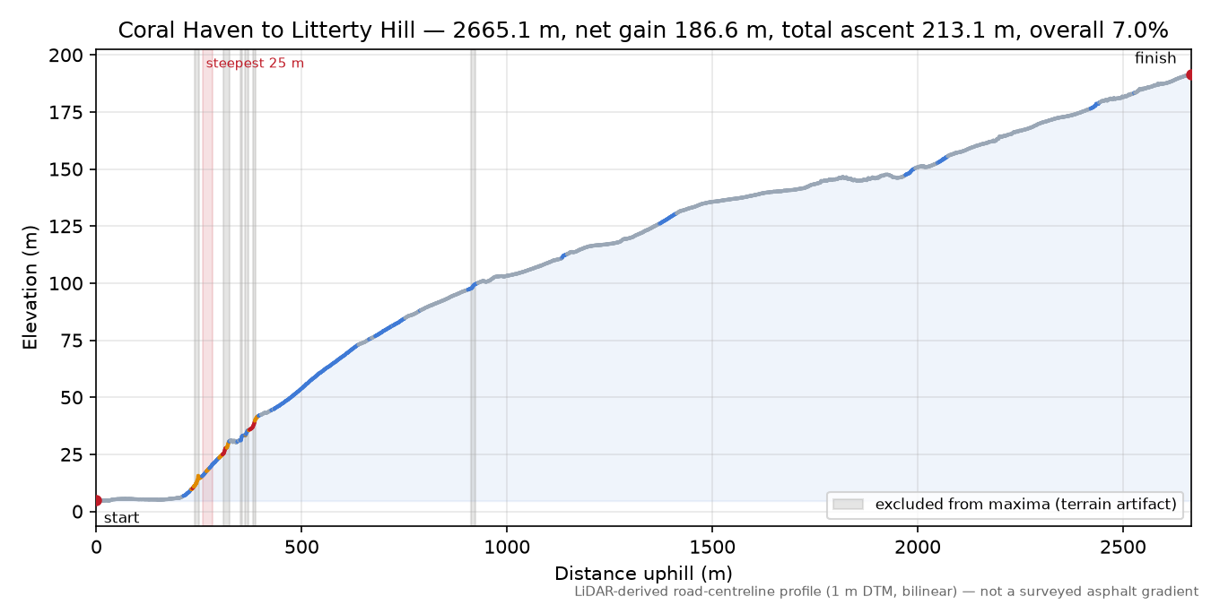 Coral Haven to Litterty Hill elevation profile