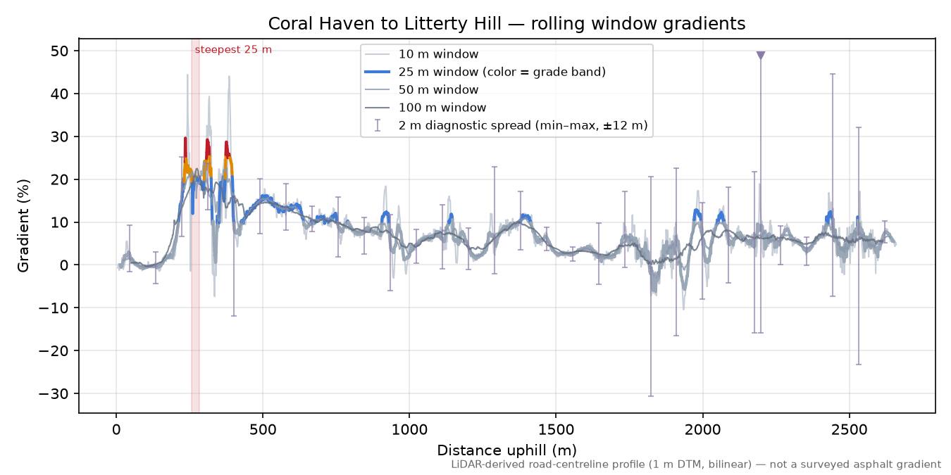 Coral Haven to Litterty Hill rolling gradient profile