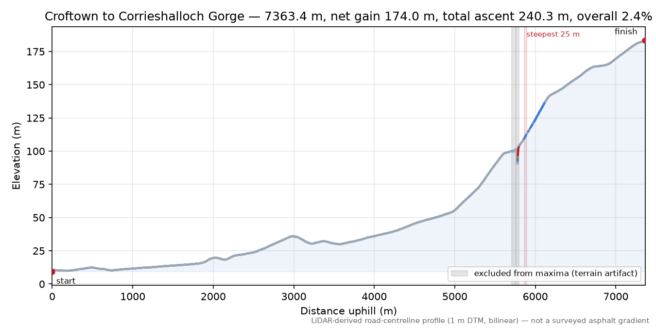 Croftown to Corrieshalloch Gorge elevation profile