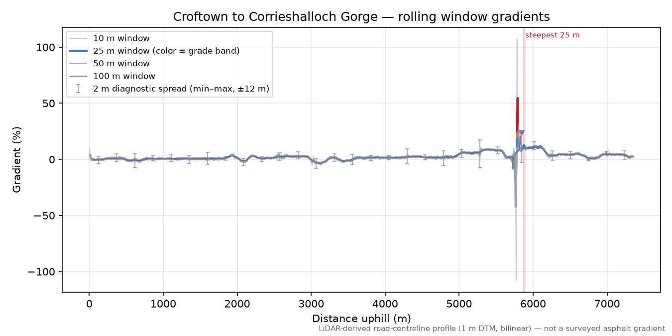 Croftown to Corrieshalloch Gorge rolling gradient profile