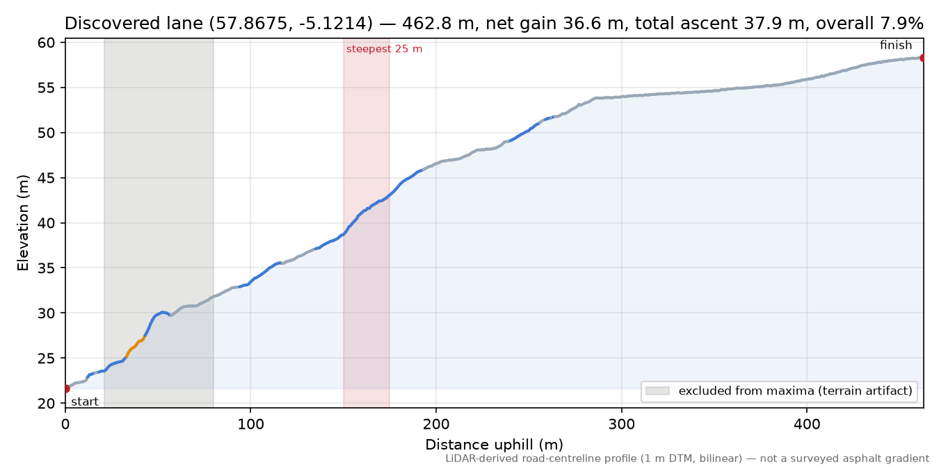 Discovered lane (57.8675, -5.1214) elevation profile