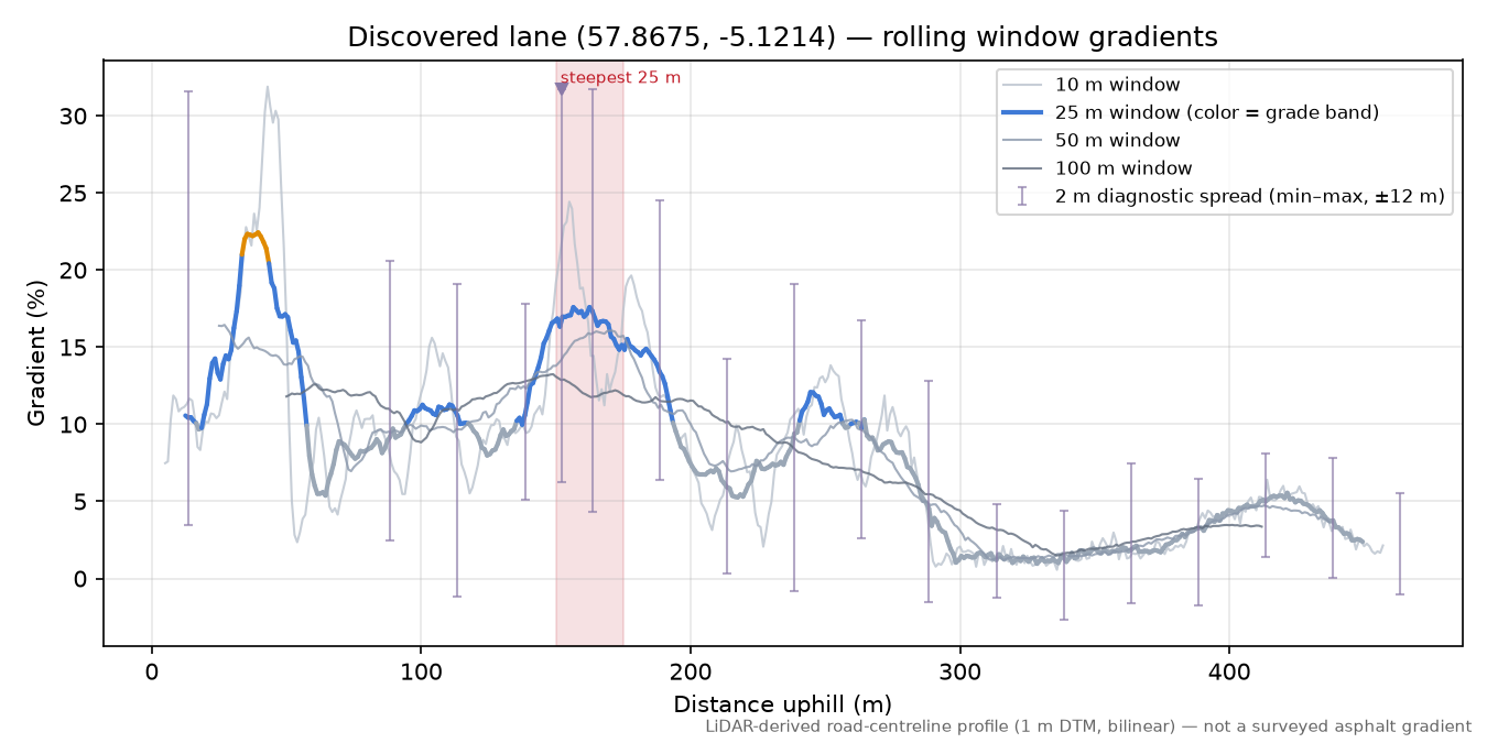 Discovered lane (57.8675, -5.1214) rolling gradient profile