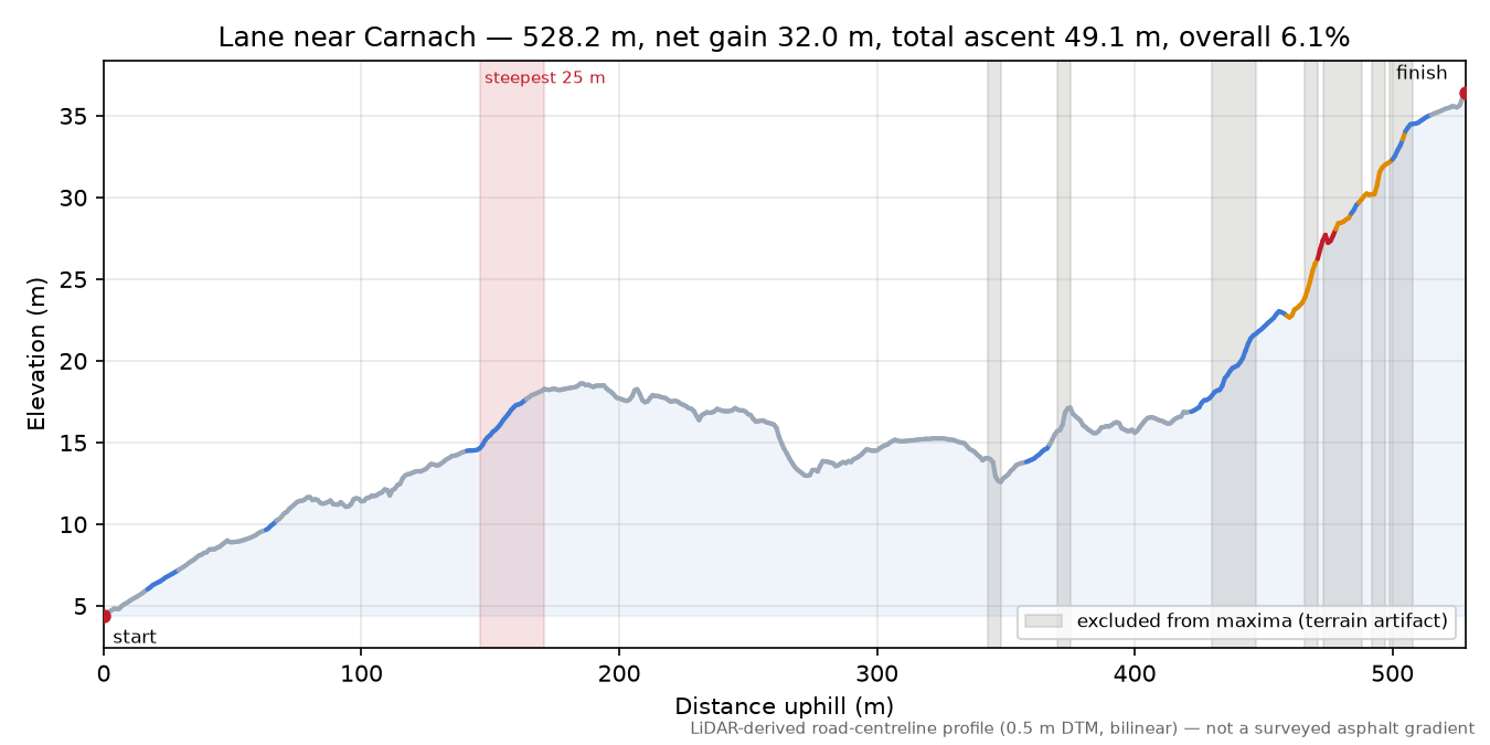 Lane near Carnach elevation profile