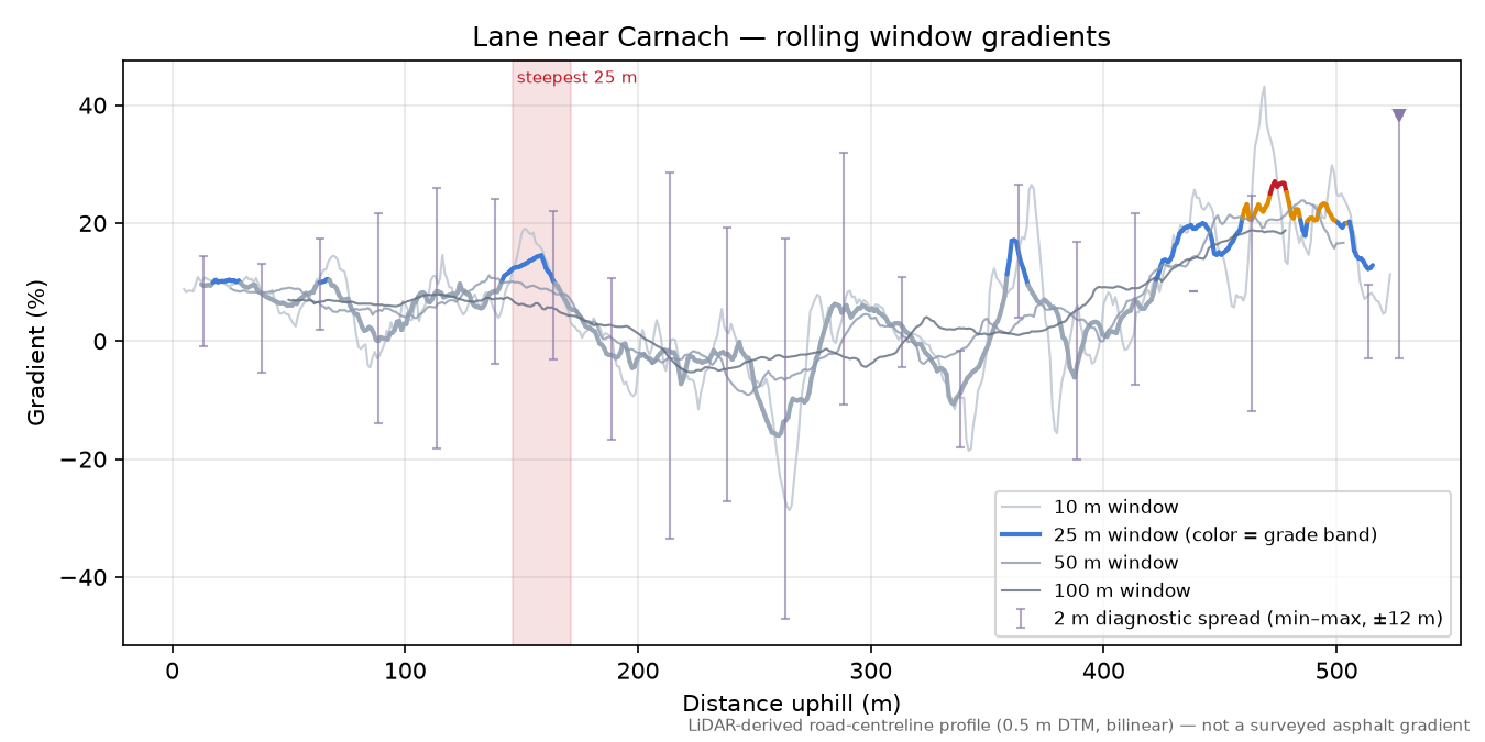 Lane near Carnach rolling gradient profile