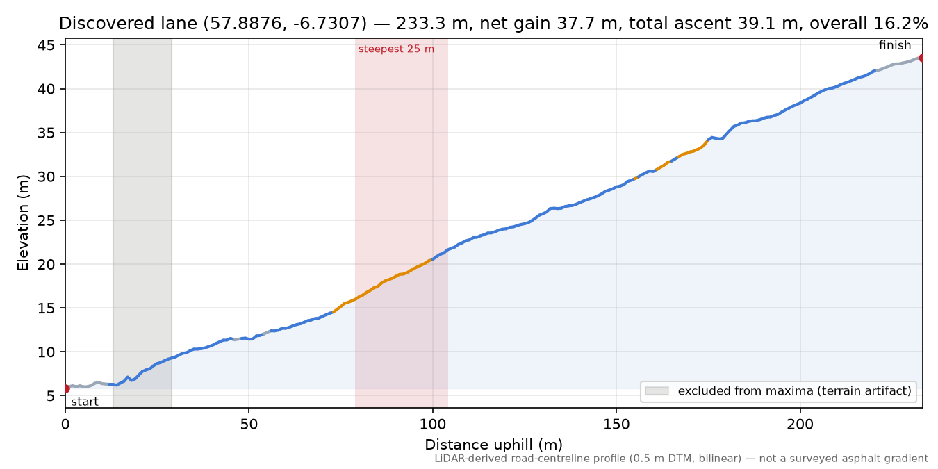Discovered lane (57.8876, -6.7307) elevation profile