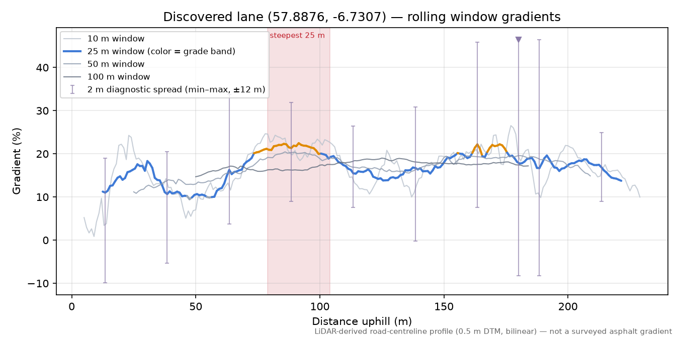 Discovered lane (57.8876, -6.7307) rolling gradient profile