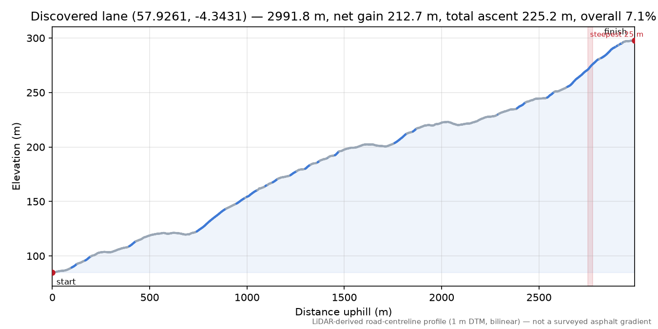 Discovered lane (57.9261, -4.3431) elevation profile