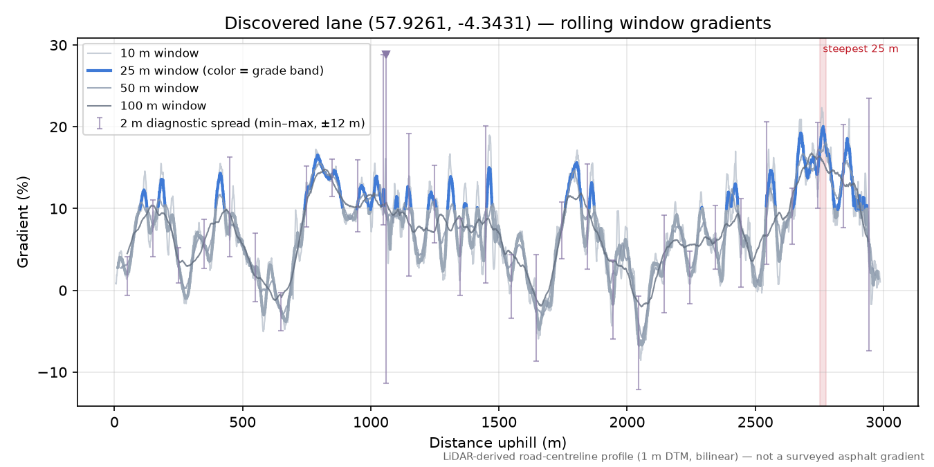 Discovered lane (57.9261, -4.3431) rolling gradient profile