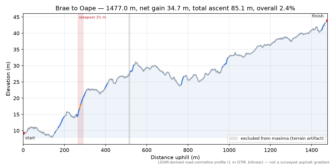 Brae to Oape elevation profile
