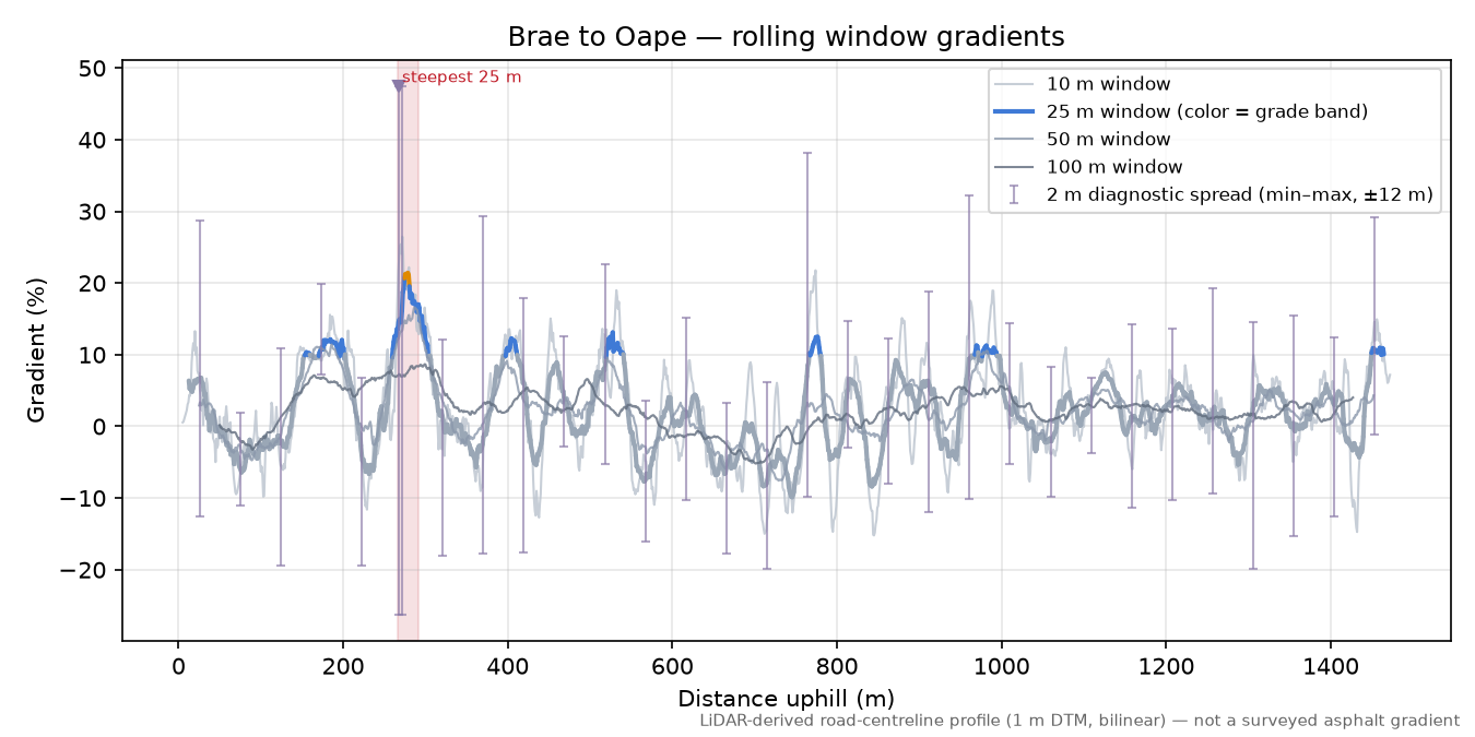 Brae to Oape rolling gradient profile