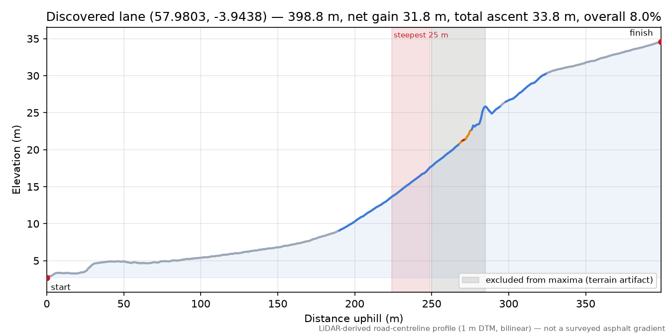 Discovered lane (57.9803, -3.9438) elevation profile