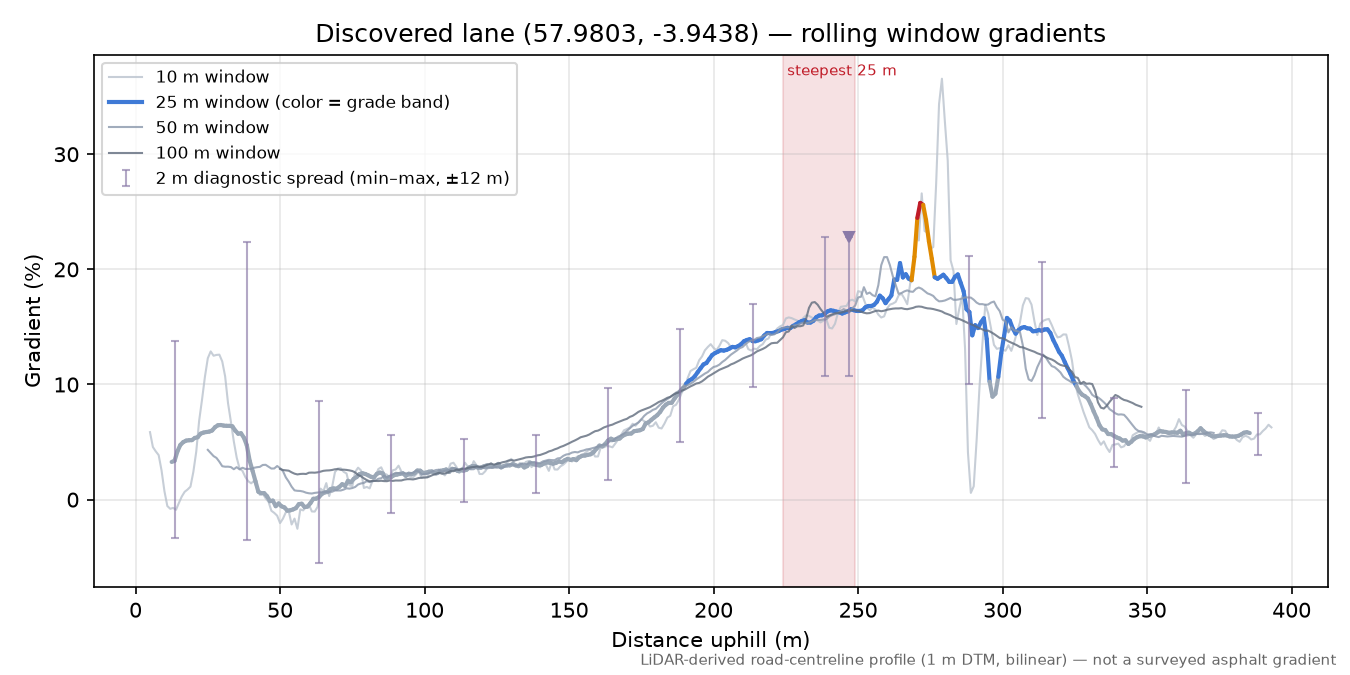 Discovered lane (57.9803, -3.9438) rolling gradient profile