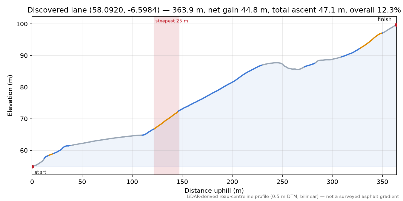 Discovered lane (58.0920, -6.5984) elevation profile