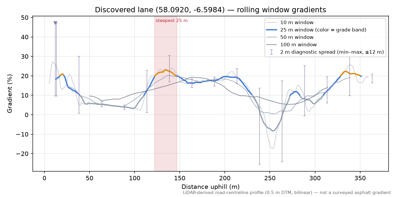 Discovered lane (58.0920, -6.5984) rolling gradient profile