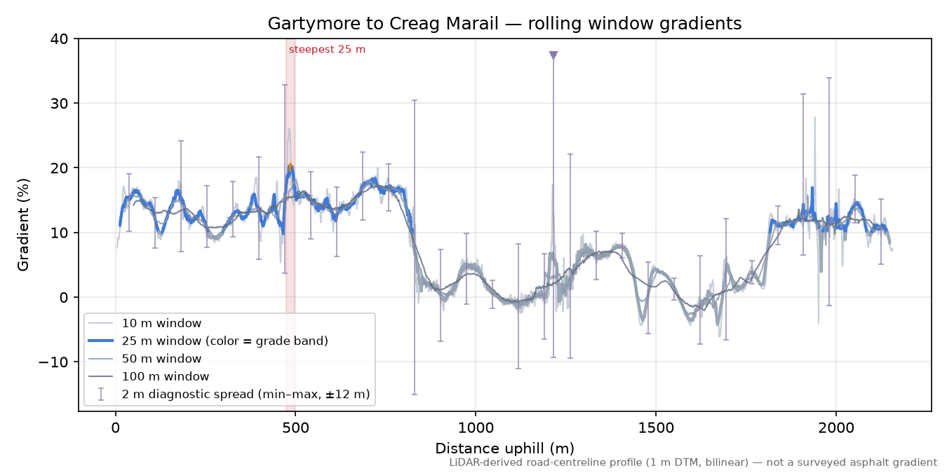 Gartymore to Creag Marail rolling gradient profile