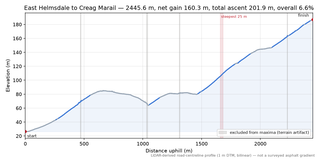 East Helmsdale to Creag Marail elevation profile