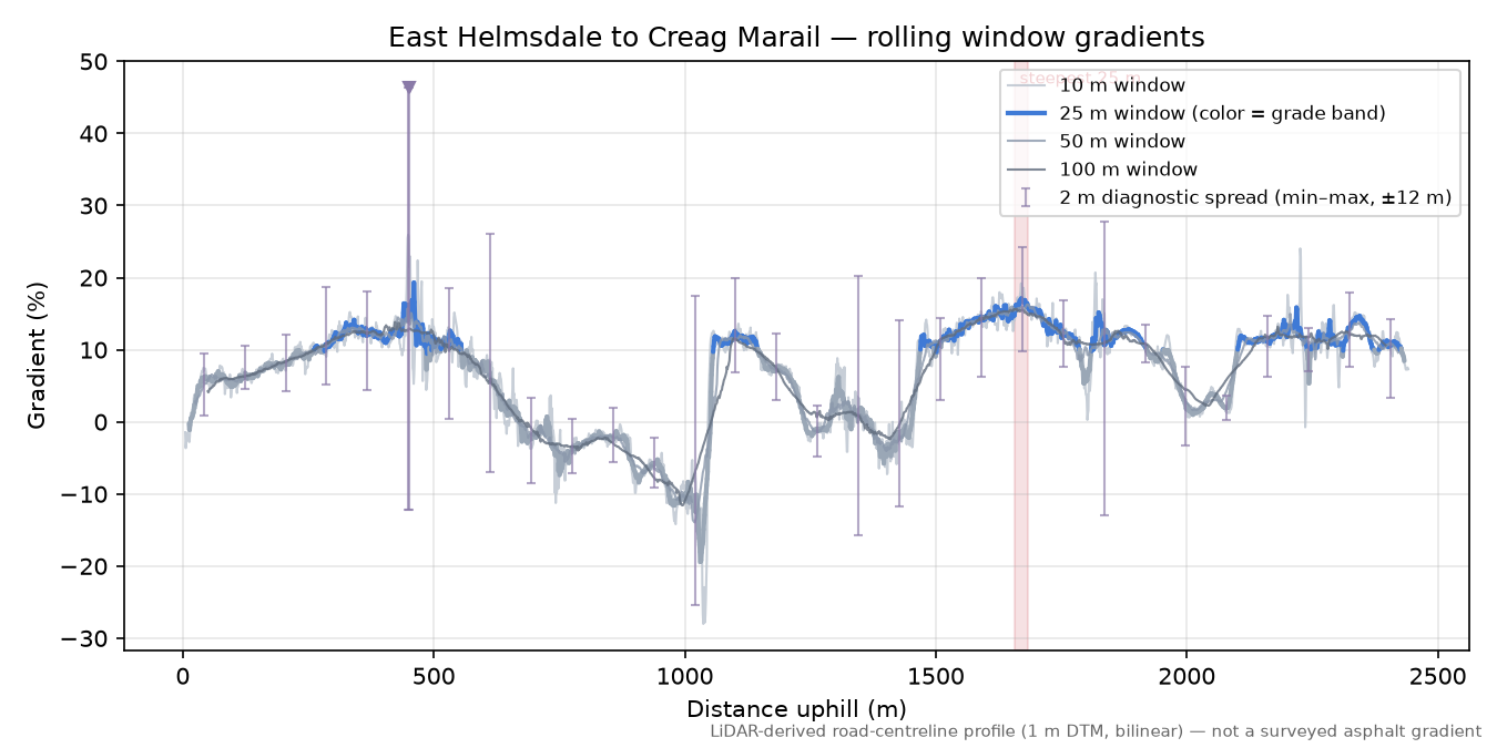 East Helmsdale to Creag Marail rolling gradient profile