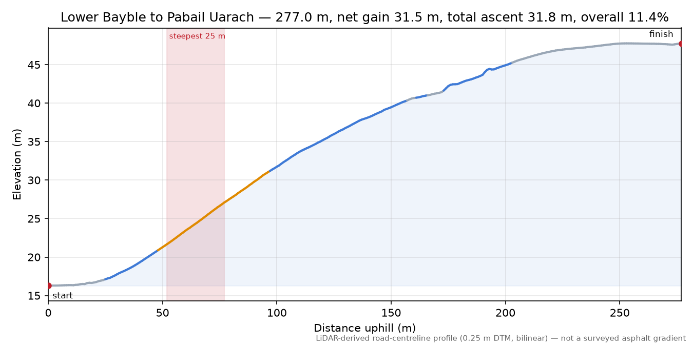 Lower Bayble to Pabail Uarach elevation profile