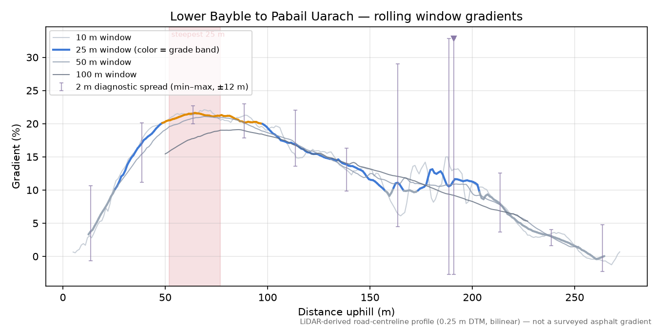 Lower Bayble to Pabail Uarach rolling gradient profile