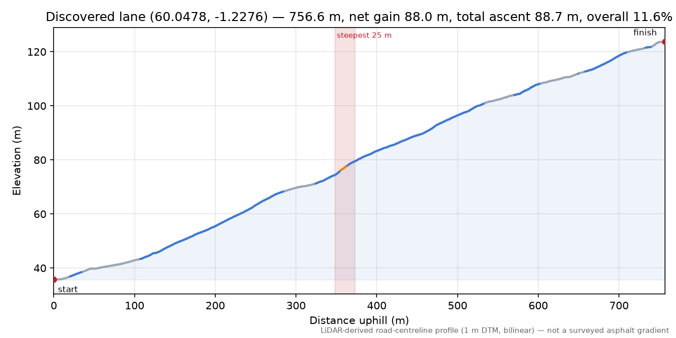 Discovered lane (60.0478, -1.2276) elevation profile