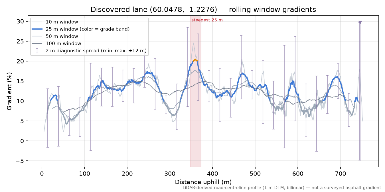 Discovered lane (60.0478, -1.2276) rolling gradient profile