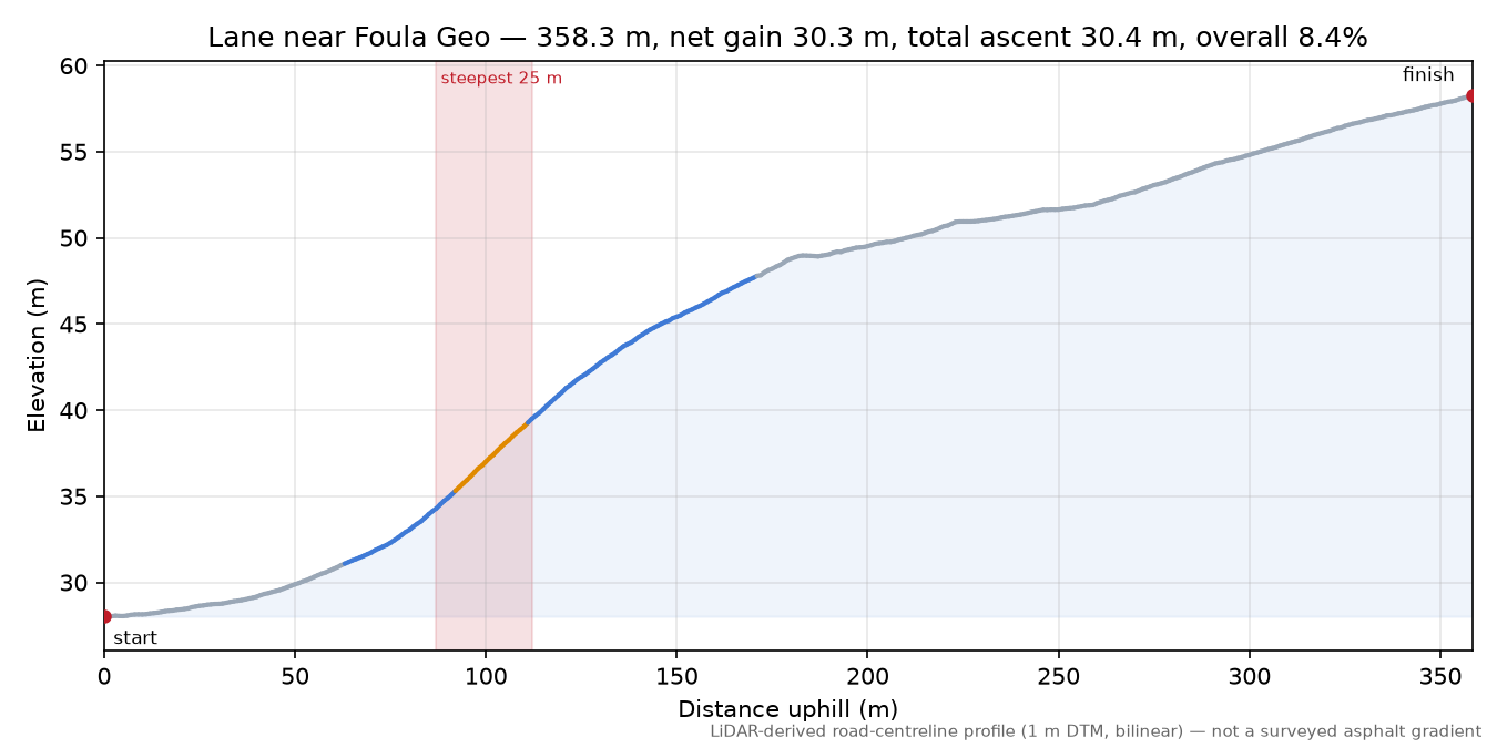 Lane near Foula Geo elevation profile