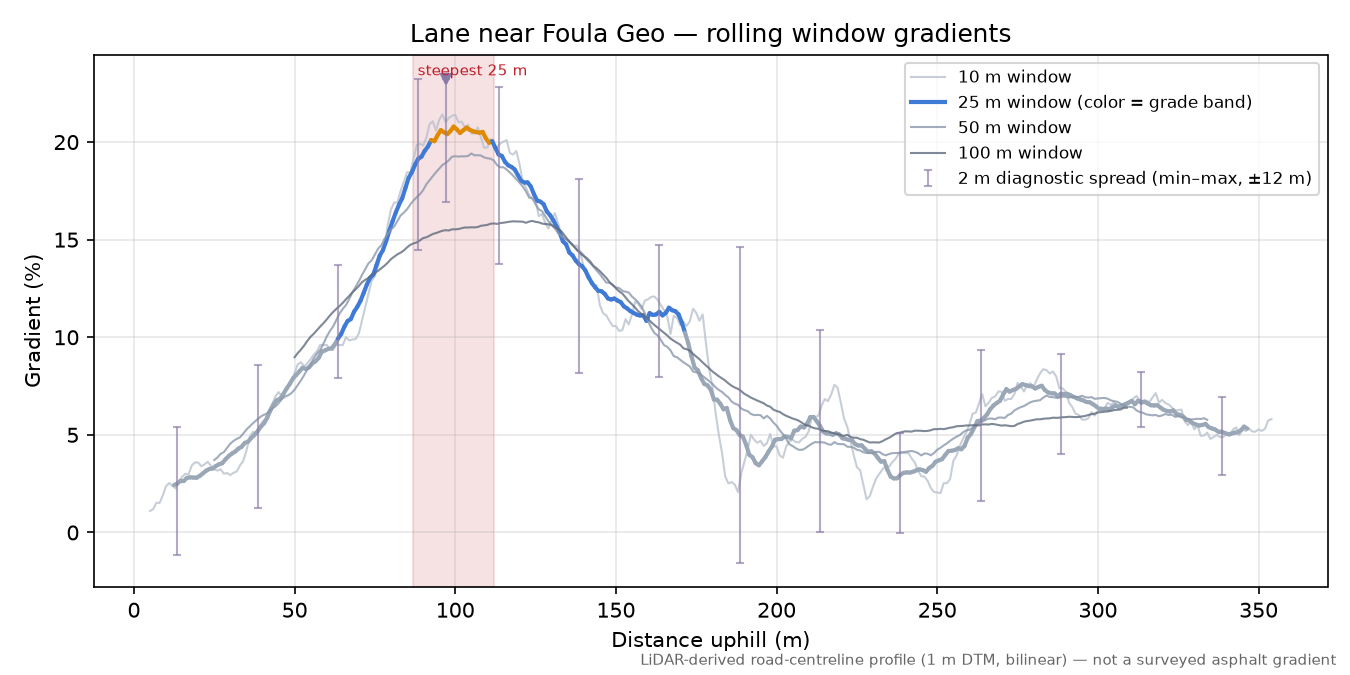Lane near Foula Geo rolling gradient profile