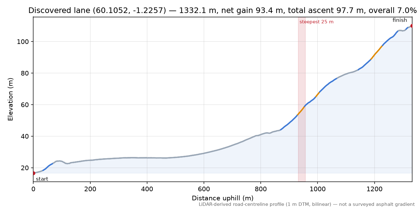 Discovered lane (60.1052, -1.2257) elevation profile