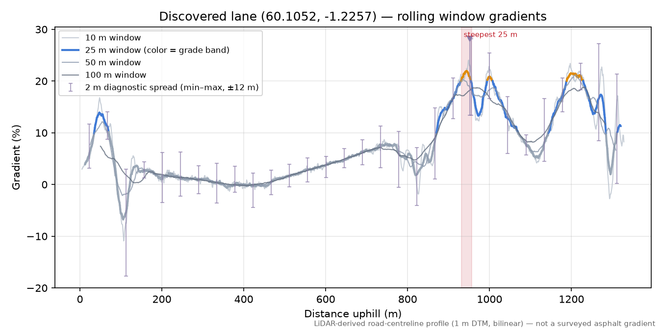 Discovered lane (60.1052, -1.2257) rolling gradient profile