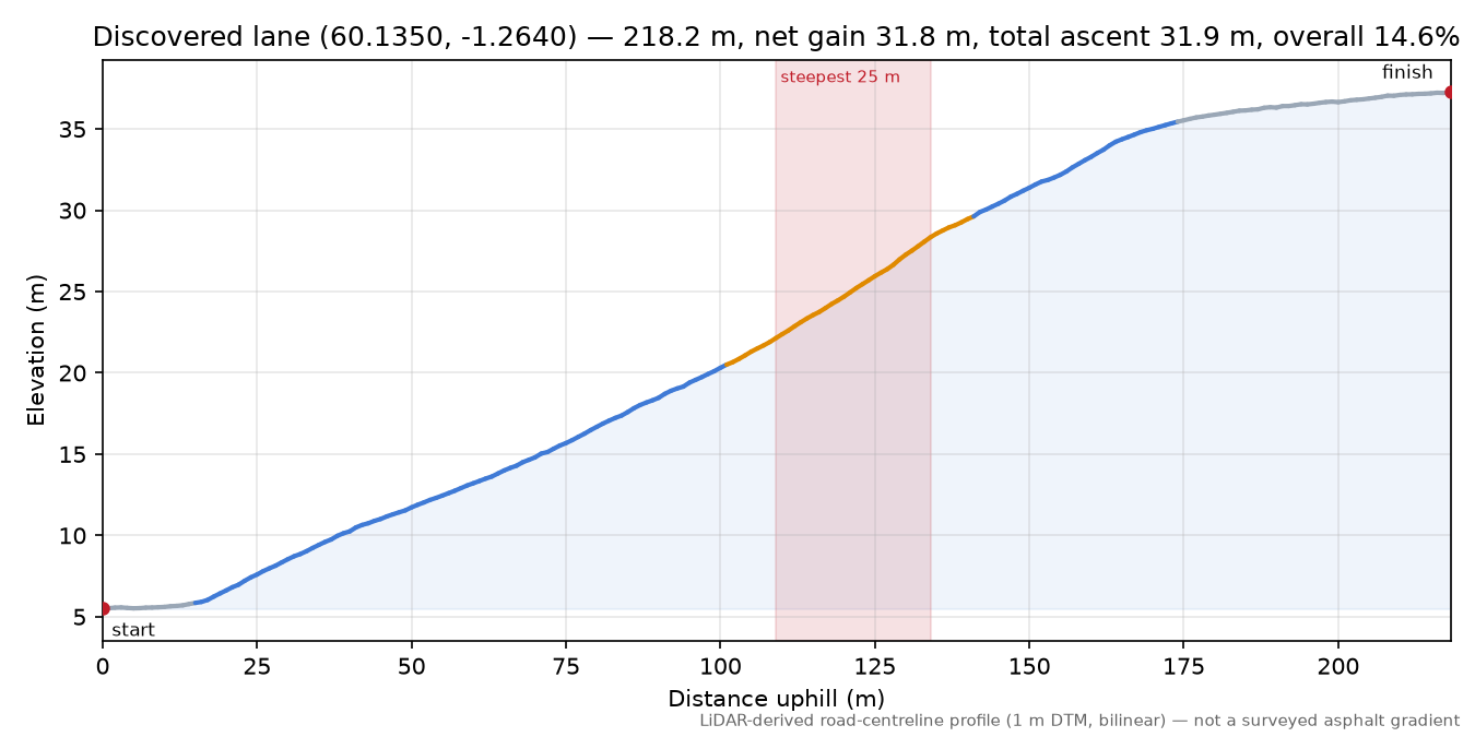 Discovered lane (60.1350, -1.2640) elevation profile