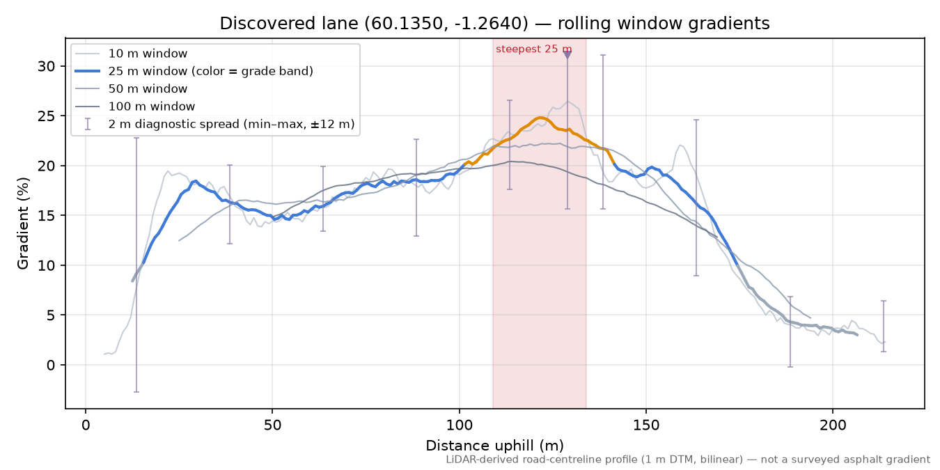 Discovered lane (60.1350, -1.2640) rolling gradient profile