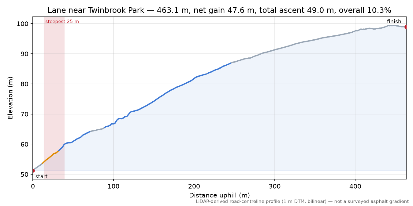 Lane near Twinbrook Park elevation profile