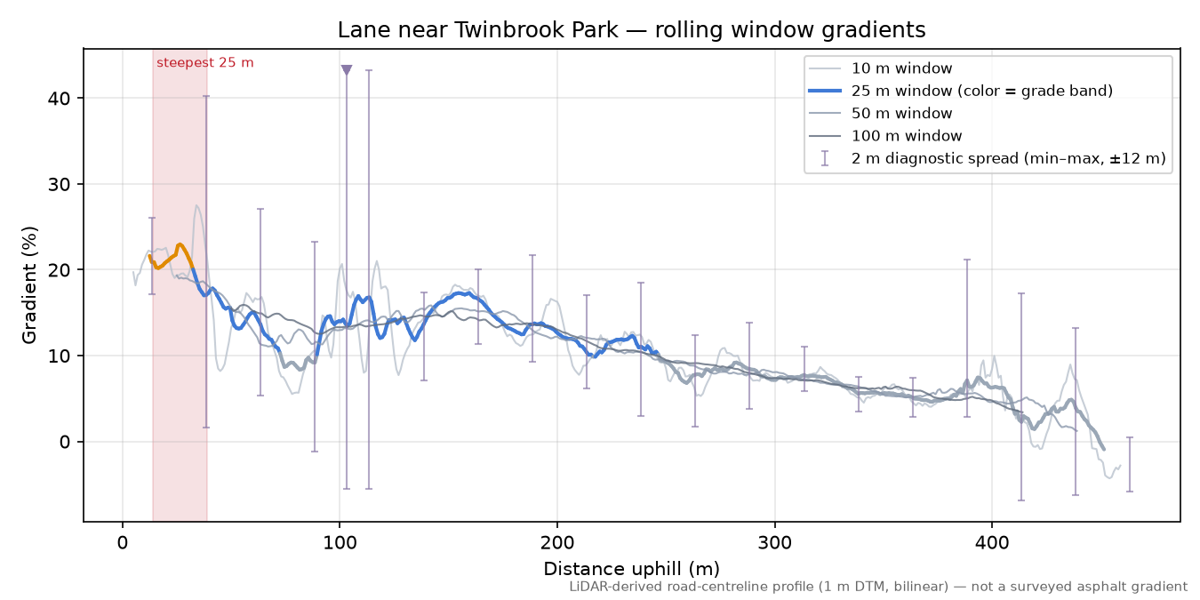 Lane near Twinbrook Park rolling gradient profile