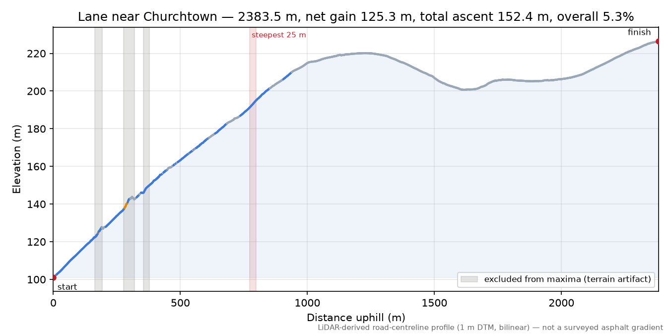 Lane near Churchtown elevation profile