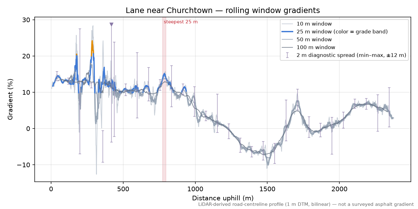 Lane near Churchtown rolling gradient profile