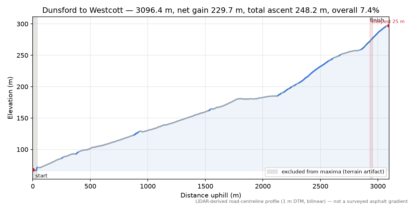 Dunsford to Westcott elevation profile