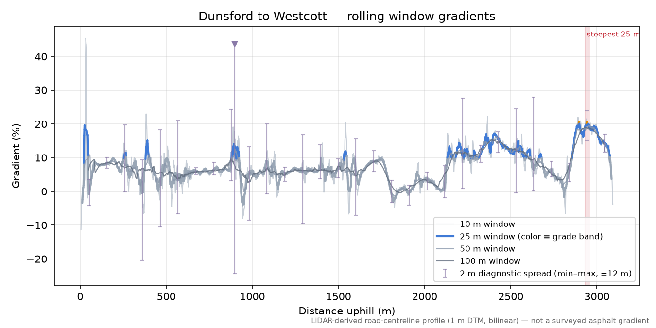 Dunsford to Westcott rolling gradient profile