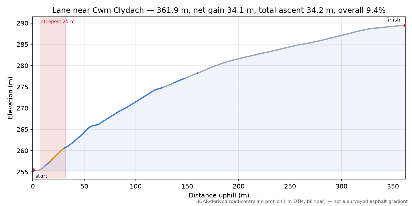 Lane near Cwm Clydach elevation profile